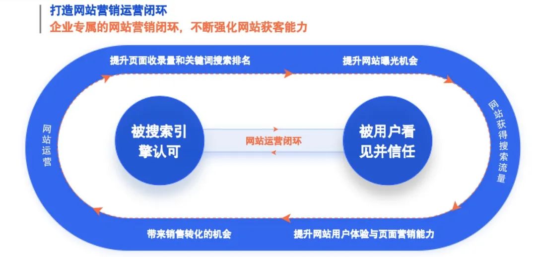 外贸网站运营服务