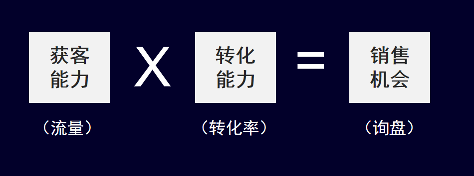 销售转化公式