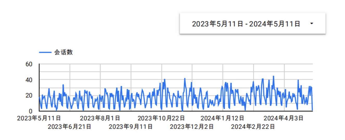 自然搜索流量趋势图